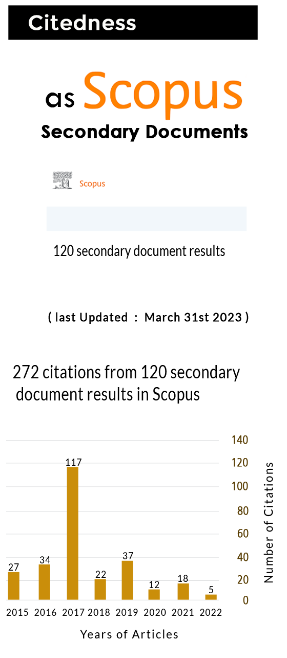 Citedness in Scopus