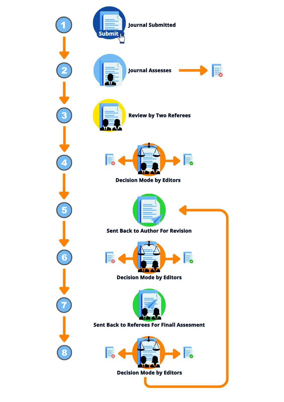 The Flowchart of Peer Review Process