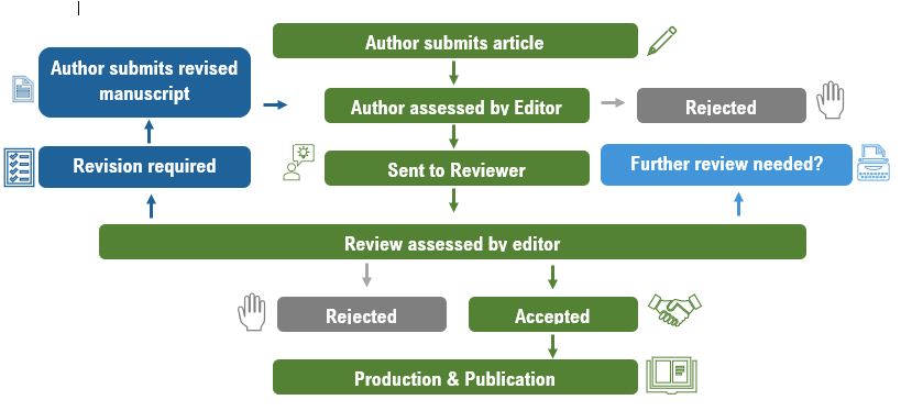 Peer Review | Jurnal Bimala: Basis Invensi Analitik Mahasiswa Sosiologi