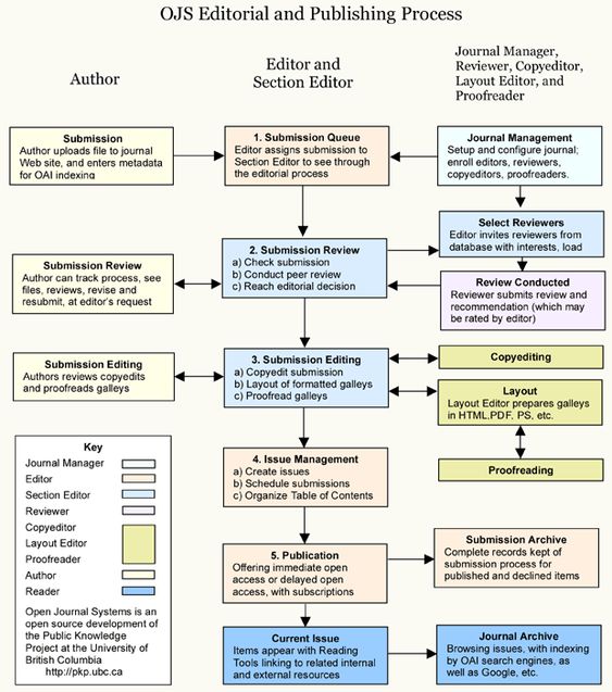 Peer Review Process Diagram